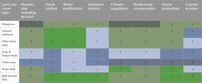 Flow of mangrove ecosystem services to coastal communities in the Brazilian Amazon